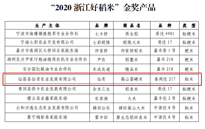 “2020年浙江好稻米”评比结果出炉！台州这4款稻米分获1金3银